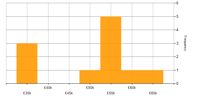Salary histogram for Facilities Project Manager in the UK