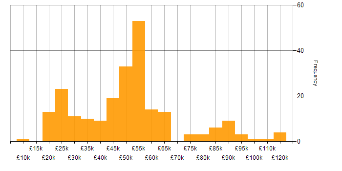 Salary histogram for Facilities Management in England