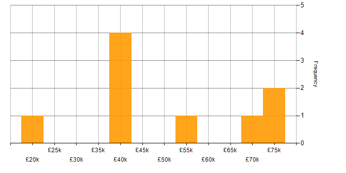 Salary histogram for Facilities Management in Glasgow