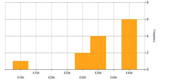 Salary histogram for Facilities Management in the North East