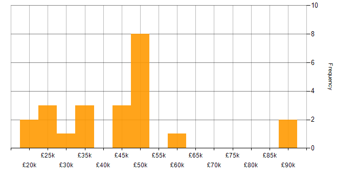 Salary histogram for Facilities Management in the South East