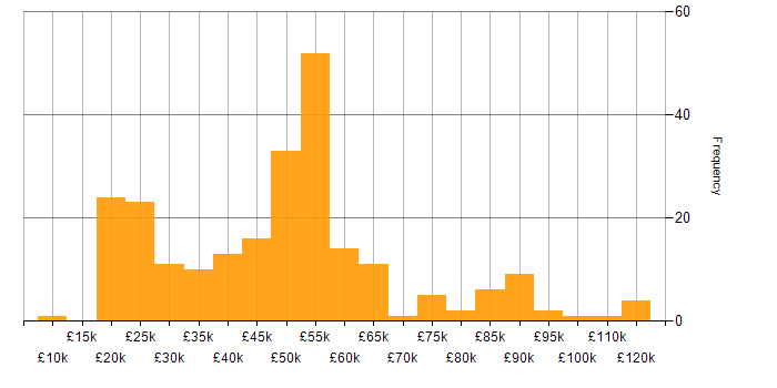 Salary histogram for Facilities Management in the UK
