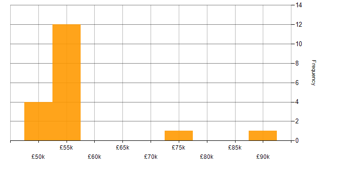 Salary histogram for Facilities Management in Yorkshire