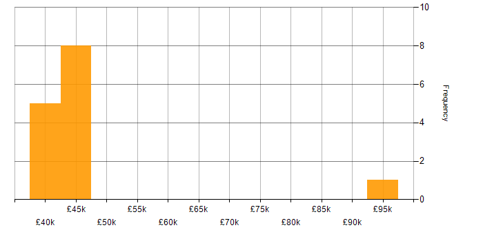 Salary histogram for FactSet in London