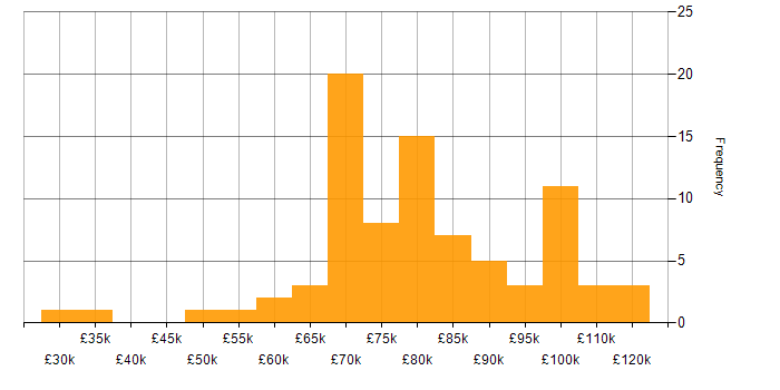 Salary histogram for FastAPI in the UK