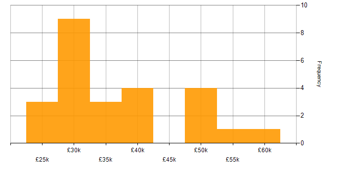 Salary histogram for Fat Client in the UK excluding London