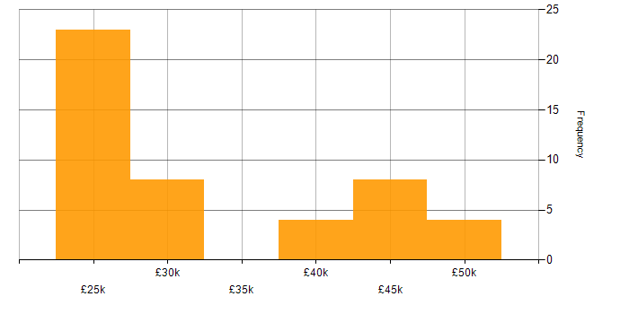 Salary histogram for Fault Analysis in England