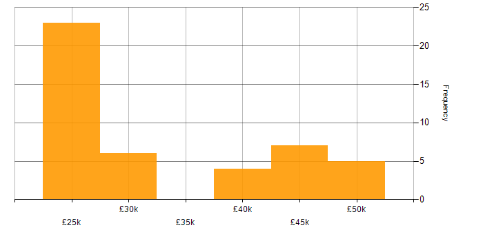 Salary histogram for Fault Analysis in the UK excluding London