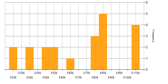 Salary histogram for Feasibility Study in London