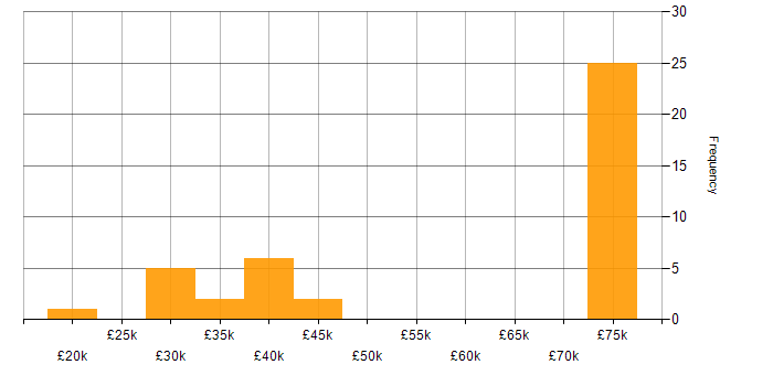 Salary histogram for Feasibility Study in the North of England