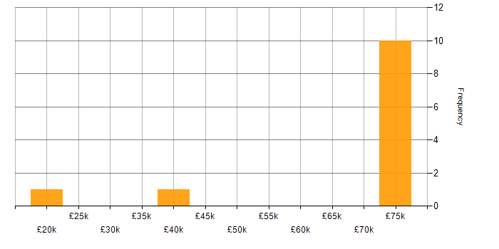 Salary histogram for Feasibility Study in the North West