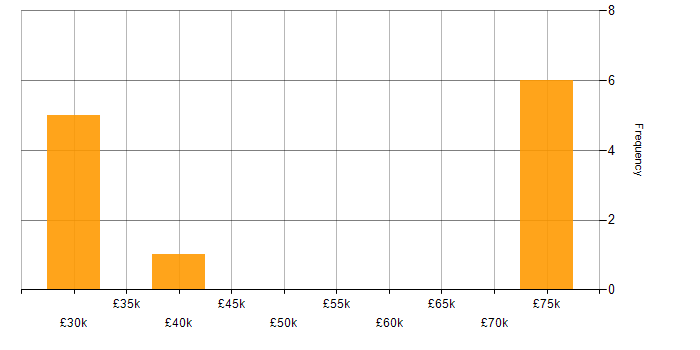 Salary histogram for Feasibility Study in Tyne and Wear