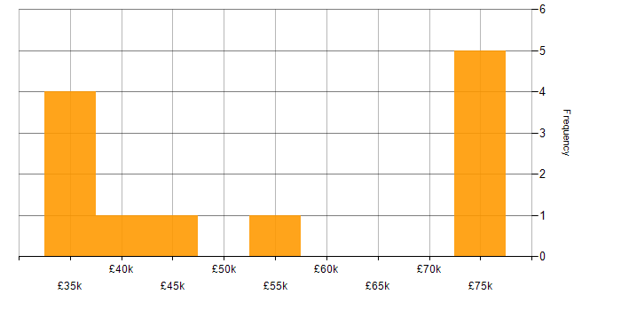 Salary histogram for Feasibility Study in the West Midlands