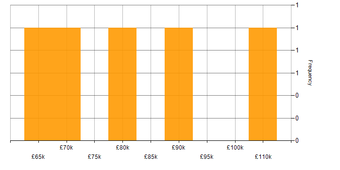 Salary histogram for Feature Engineering in London