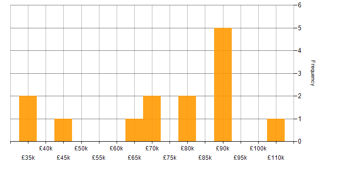 Salary histogram for Feature Engineering in the UK