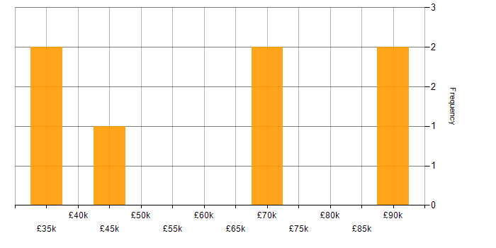 Salary histogram for Feature Engineering in the UK excluding London
