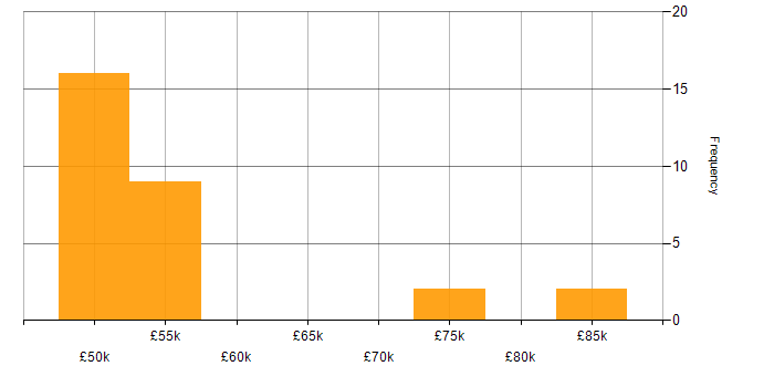 Salary histogram for Fibre Channel in England