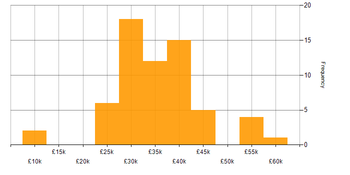 Salary histogram for Fibre Optics in England
