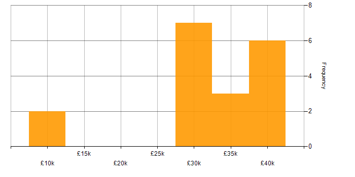 Salary histogram for Fibre Optics in the North of England