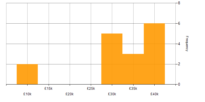 Salary histogram for Fibre Optics in the North West