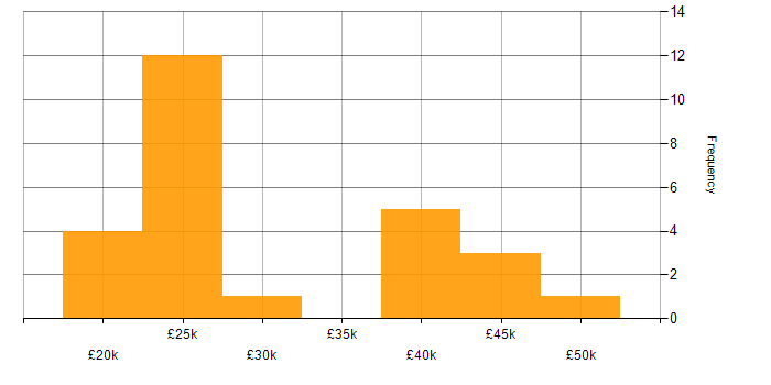 Salary histogram for Field Engineer in the North West