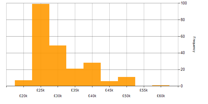 Salary histogram for Field Engineer in the UK