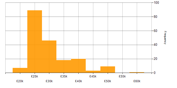 Salary histogram for Field Engineer in the UK excluding London