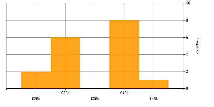 Salary histogram for Field Engineer in Yorkshire