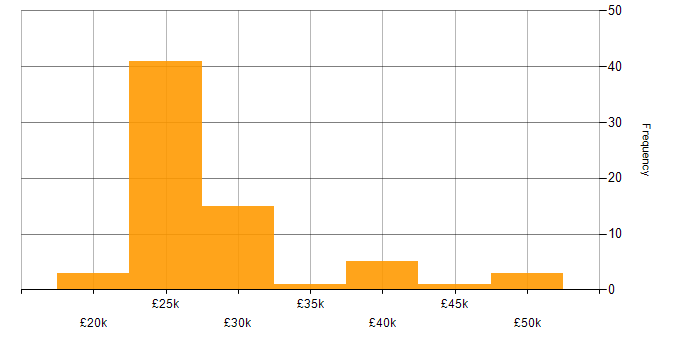 Salary histogram for Field Service Engineer in England