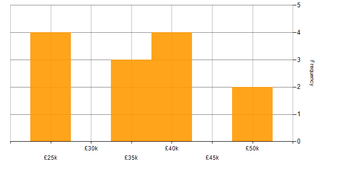 Salary histogram for Field Service Engineer in London