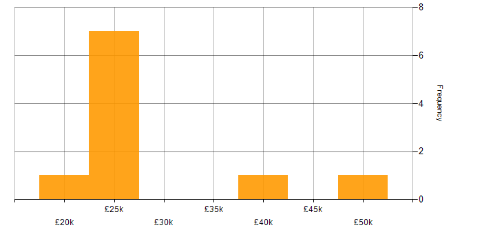 Salary histogram for Field Service Engineer in the North West