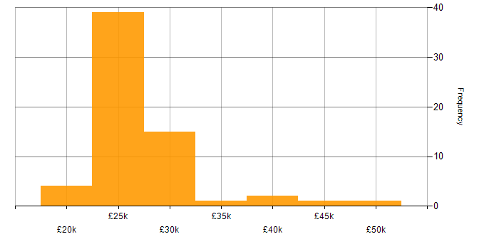 Salary histogram for Field Service Engineer in the UK excluding London