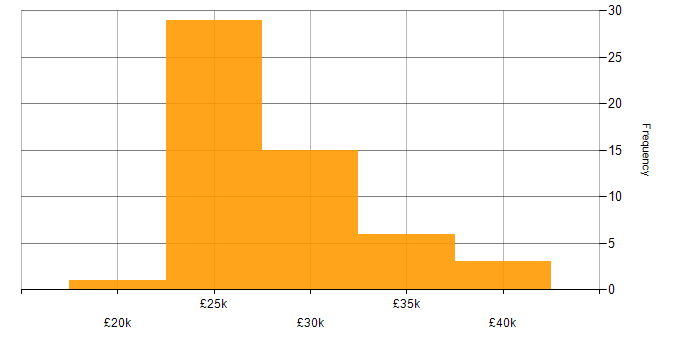 Salary histogram for Field Support Engineer in the UK