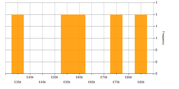 Salary histogram for Figma in the City of London