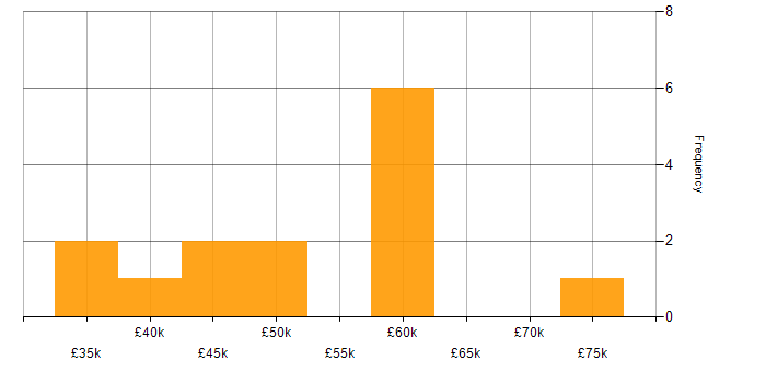 Salary histogram for Figma in Manchester