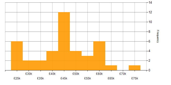 Salary histogram for Figma in the North of England