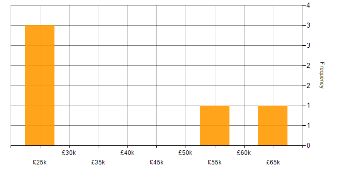 Salary histogram for Figma in West Yorkshire