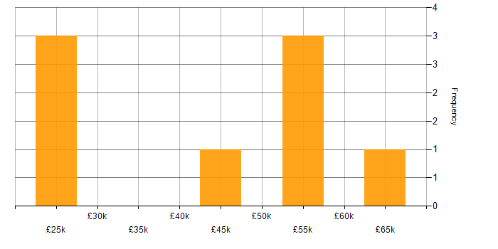 Salary histogram for Figma in Yorkshire