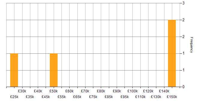 Salary histogram for Finance in Aberdeen