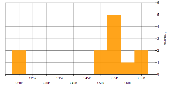 Salary histogram for Finance in Altrincham
