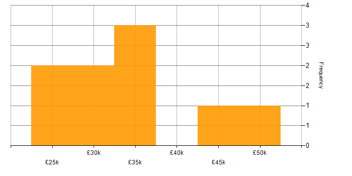 Salary histogram for Finance in Aylesbury