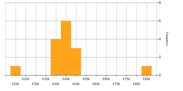 Salary histogram for Finance in Banbury