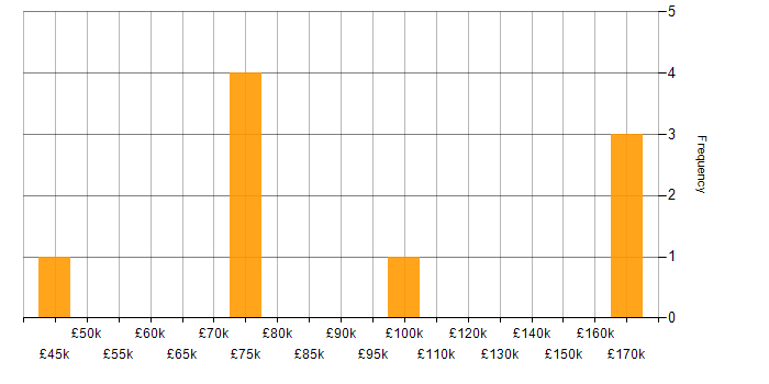 Salary histogram for Finance in Basildon