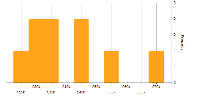 Salary histogram for Finance in Bedford