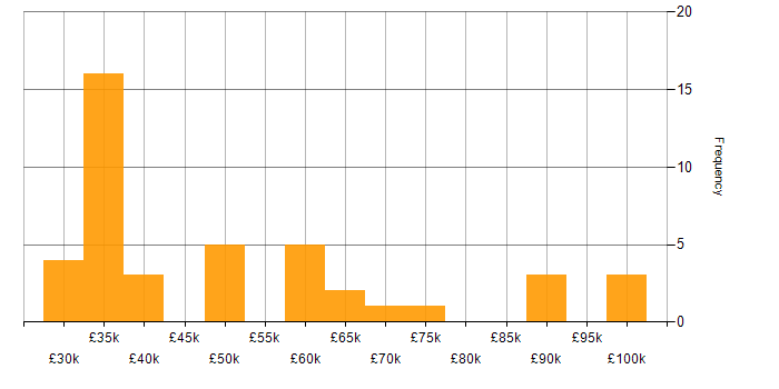 Salary histogram for Finance in Belfast