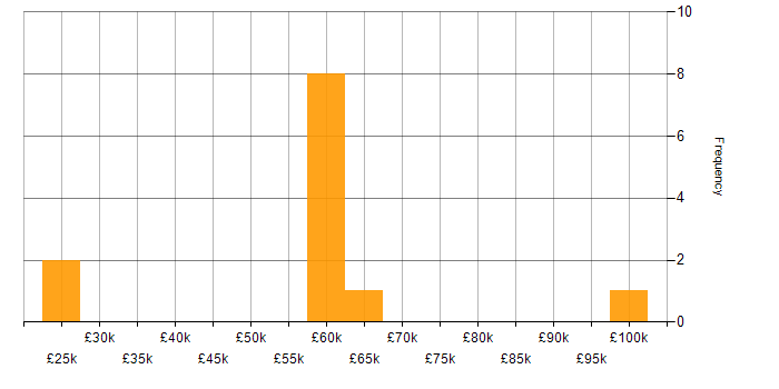 Salary histogram for Finance in Bolton