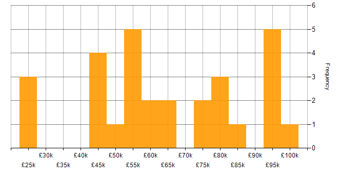 Salary histogram for Finance in Bournemouth