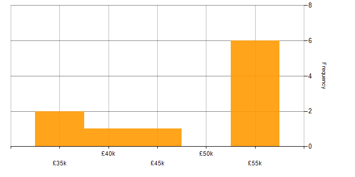 Salary histogram for Finance in Bradford
