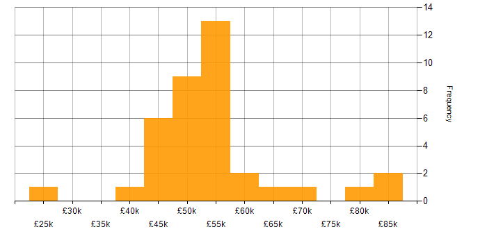 Salary histogram for Finance in Brighton