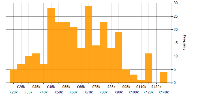 Salary histogram for Finance in Bristol